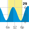 Tybee Island tide chart for Thursday, February 29, 2024