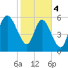 Tybee Island tide chart for Sunday, February 4, 2024