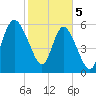 Tybee Island tide chart for Monday, February 5, 2024