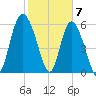 Tybee Island tide chart for Wednesday, February 7, 2024
