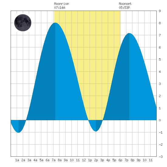 Tybee Island tide chart for Friday, February 9, 2024