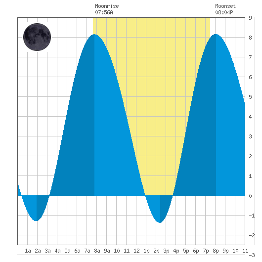 Tybee Island tide chart for Sunday, March 10, 2024