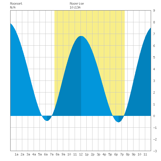 Tybee Island tide chart for Thursday, March 14, 2024