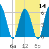 Tybee Island tide chart for Thursday, March 14, 2024