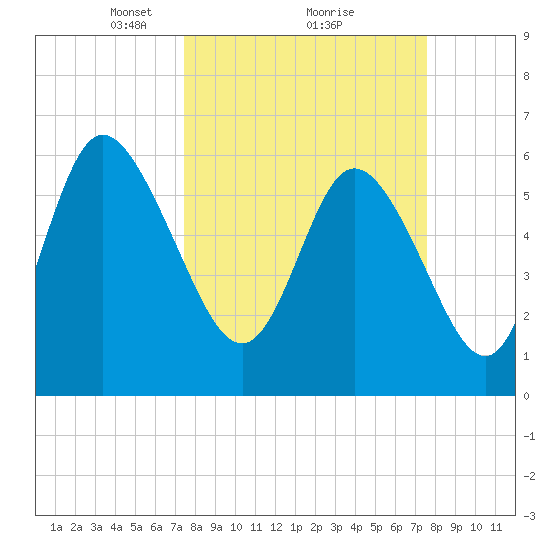 Tybee Island tide chart for Monday, March 18, 2024