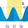 Tybee Island tide chart for Friday, March 1, 2024