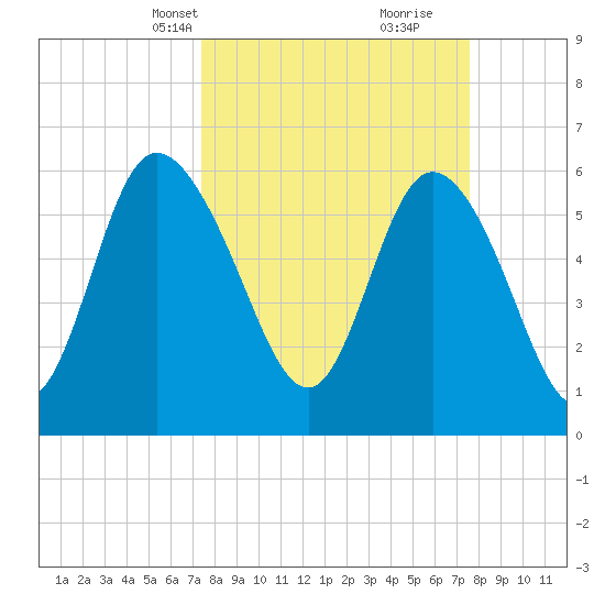 Tybee Island tide chart for Wednesday, March 20, 2024