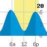 Tybee Island tide chart for Wednesday, March 20, 2024