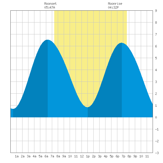 Tybee Island tide chart for Thursday, March 21, 2024