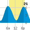 Tybee Island tide chart for Thursday, March 21, 2024