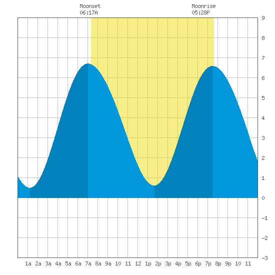 Tybee Island tide chart for Friday, March 22, 2024