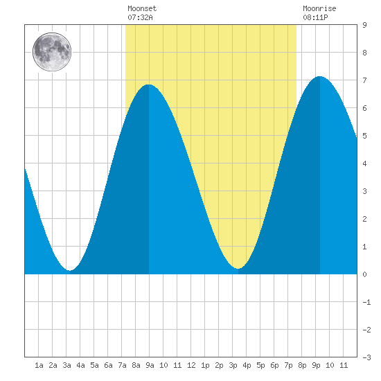 Tybee Island tide chart for Monday, March 25, 2024