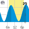 Tybee Island tide chart for Monday, March 25, 2024
