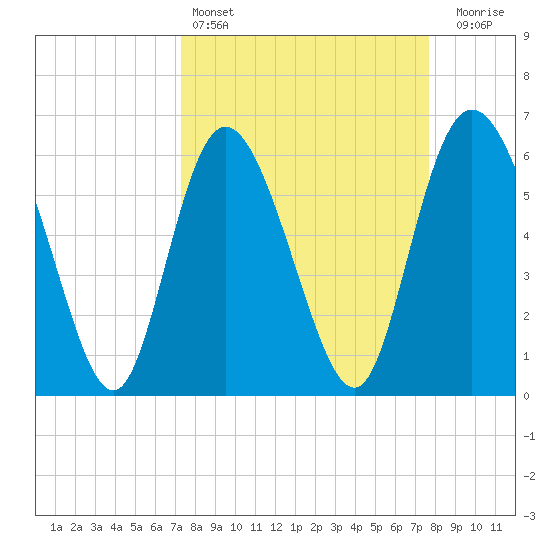 Tybee Island tide chart for Tuesday, March 26, 2024