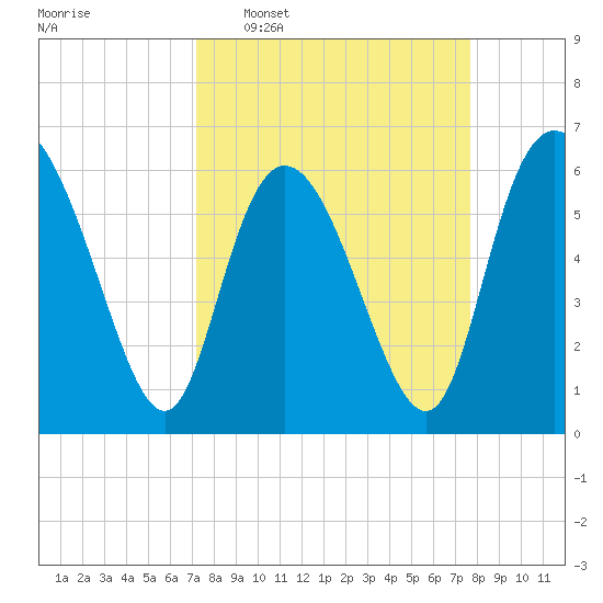 Tybee Island tide chart for Friday, March 29, 2024