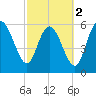 Tybee Island tide chart for Saturday, March 2, 2024