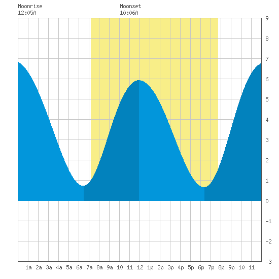 Tybee Island tide chart for Saturday, March 30, 2024