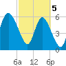 Tybee Island tide chart for Tuesday, March 5, 2024