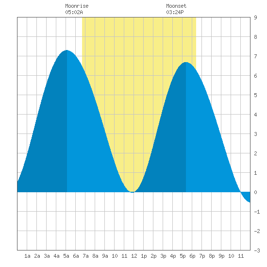 Tybee Island tide chart for Thursday, March 7, 2024