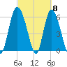 Tybee Island tide chart for Friday, March 8, 2024