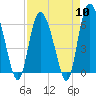 Tybee Island tide chart for Wednesday, April 10, 2024