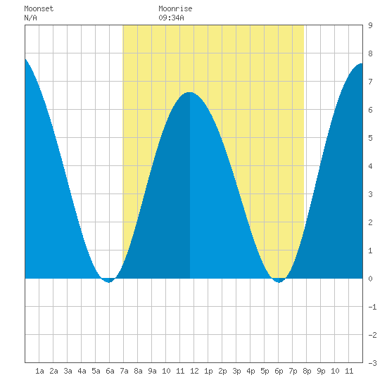 Tybee Island tide chart for Friday, April 12, 2024