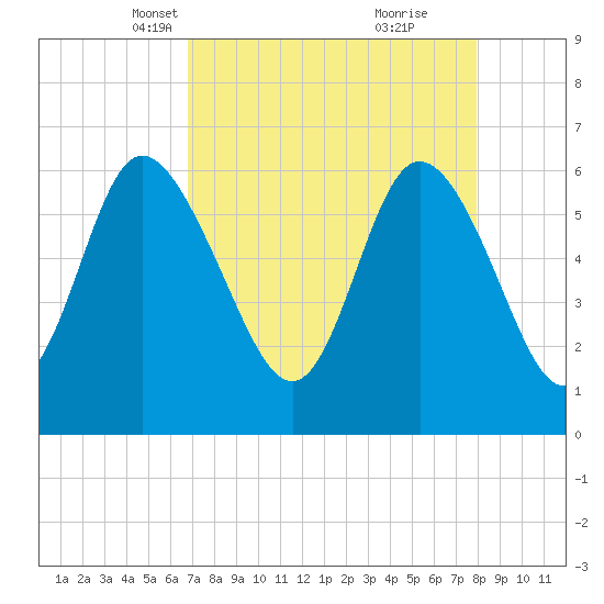 Tybee Island tide chart for Thursday, April 18, 2024