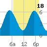 Tybee Island tide chart for Thursday, April 18, 2024