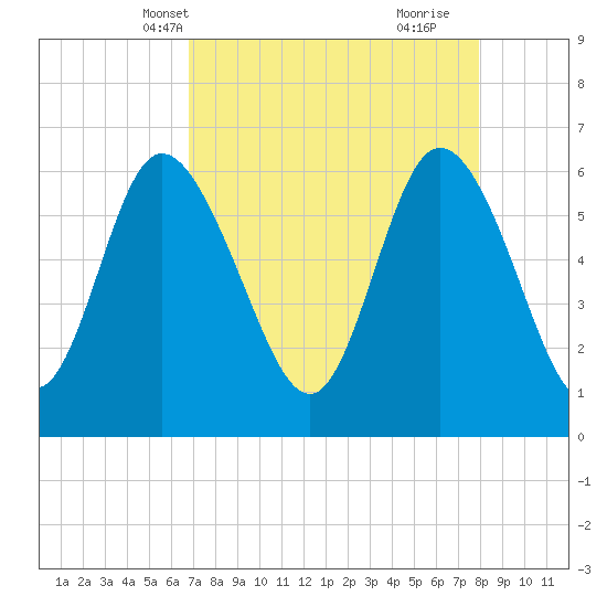 Tybee Island tide chart for Friday, April 19, 2024