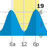 Tybee Island tide chart for Friday, April 19, 2024