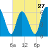 Tybee Island tide chart for Saturday, April 27, 2024