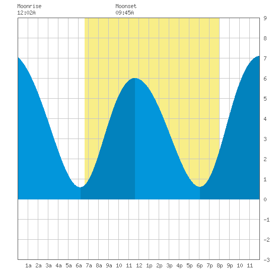 Tybee Island tide chart for Sunday, April 28, 2024
