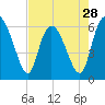 Tybee Island tide chart for Sunday, April 28, 2024