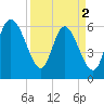 Tybee Island tide chart for Tuesday, April 2, 2024