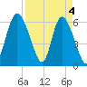 Tybee Island tide chart for Thursday, April 4, 2024