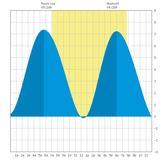 Tybee Island tide chart for Friday, April 5, 2024