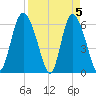 Tybee Island tide chart for Friday, April 5, 2024