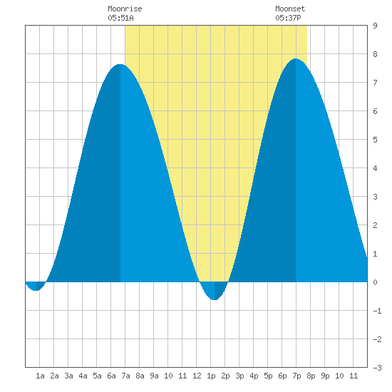 Tybee Island tide chart for Saturday, April 6, 2024