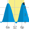 Tybee Island tide chart for Saturday, April 6, 2024