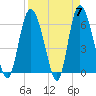 Tybee Island tide chart for Sunday, April 7, 2024
