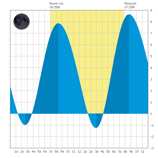 Tybee Island tide chart for Monday, April 8, 2024