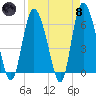 Tybee Island tide chart for Monday, April 8, 2024