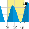 Tybee Island tide chart for Friday, May 10, 2024