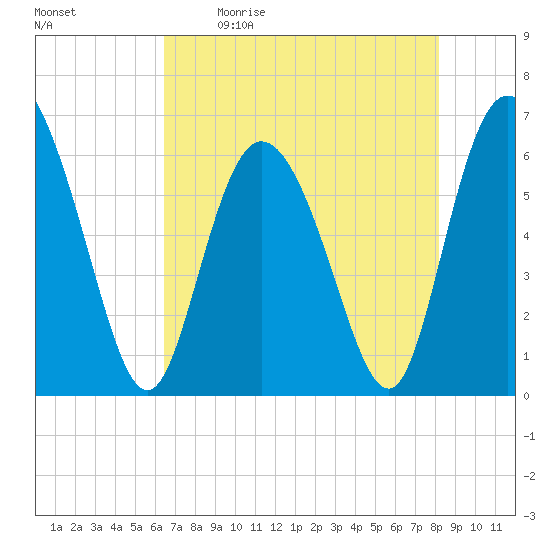 Tybee Island tide chart for Saturday, May 11, 2024