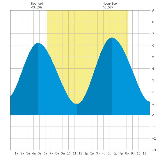 Tybee Island tide chart for Saturday, May 18, 2024