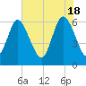 Tybee Island tide chart for Saturday, May 18, 2024