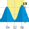Tybee Island tide chart for Sunday, May 19, 2024