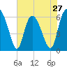 Tybee Island tide chart for Monday, May 27, 2024