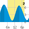 Tybee Island tide chart for Thursday, May 2, 2024