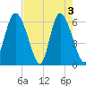 Tybee Island tide chart for Friday, May 3, 2024